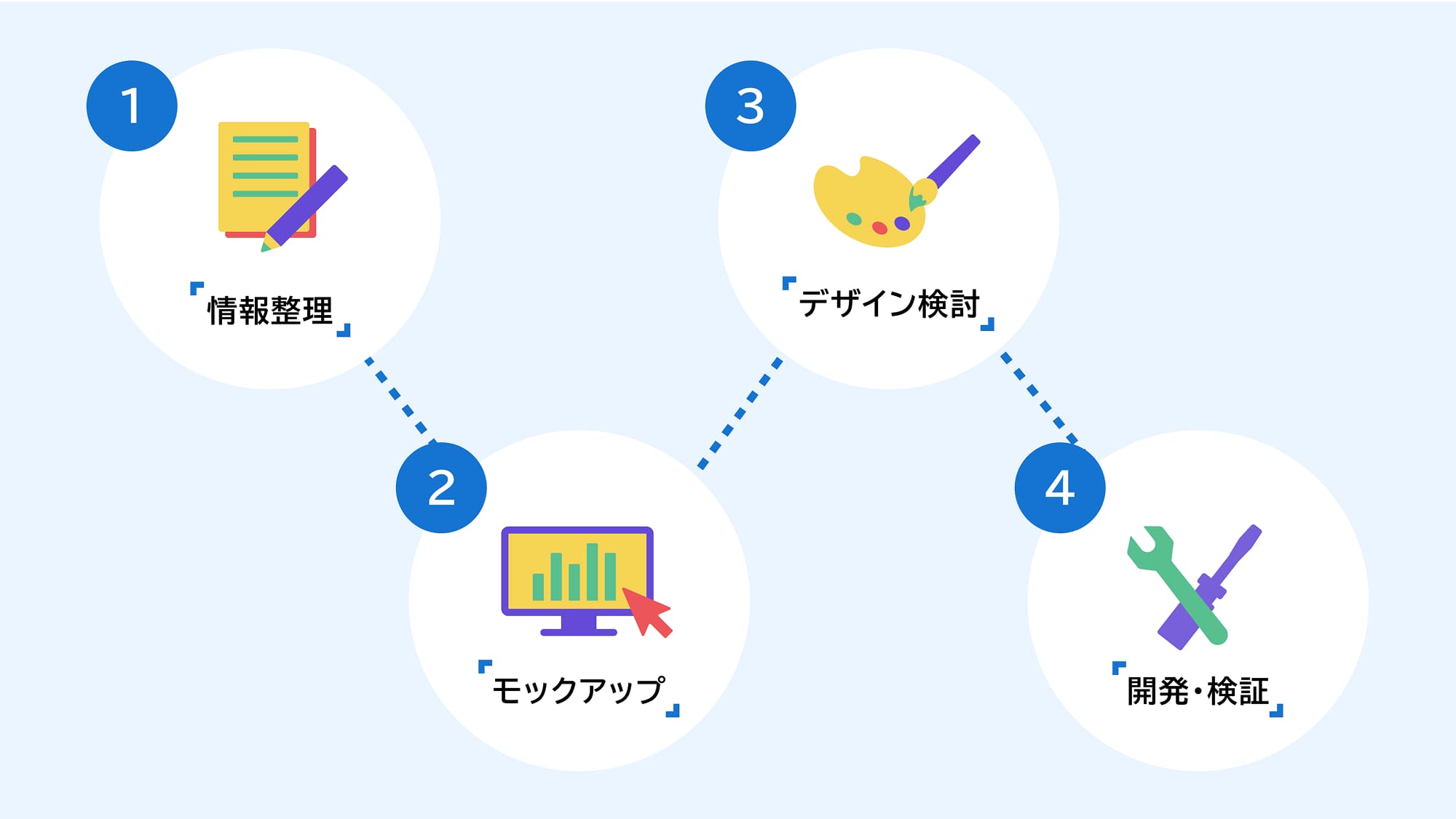 アプローチのフロー
