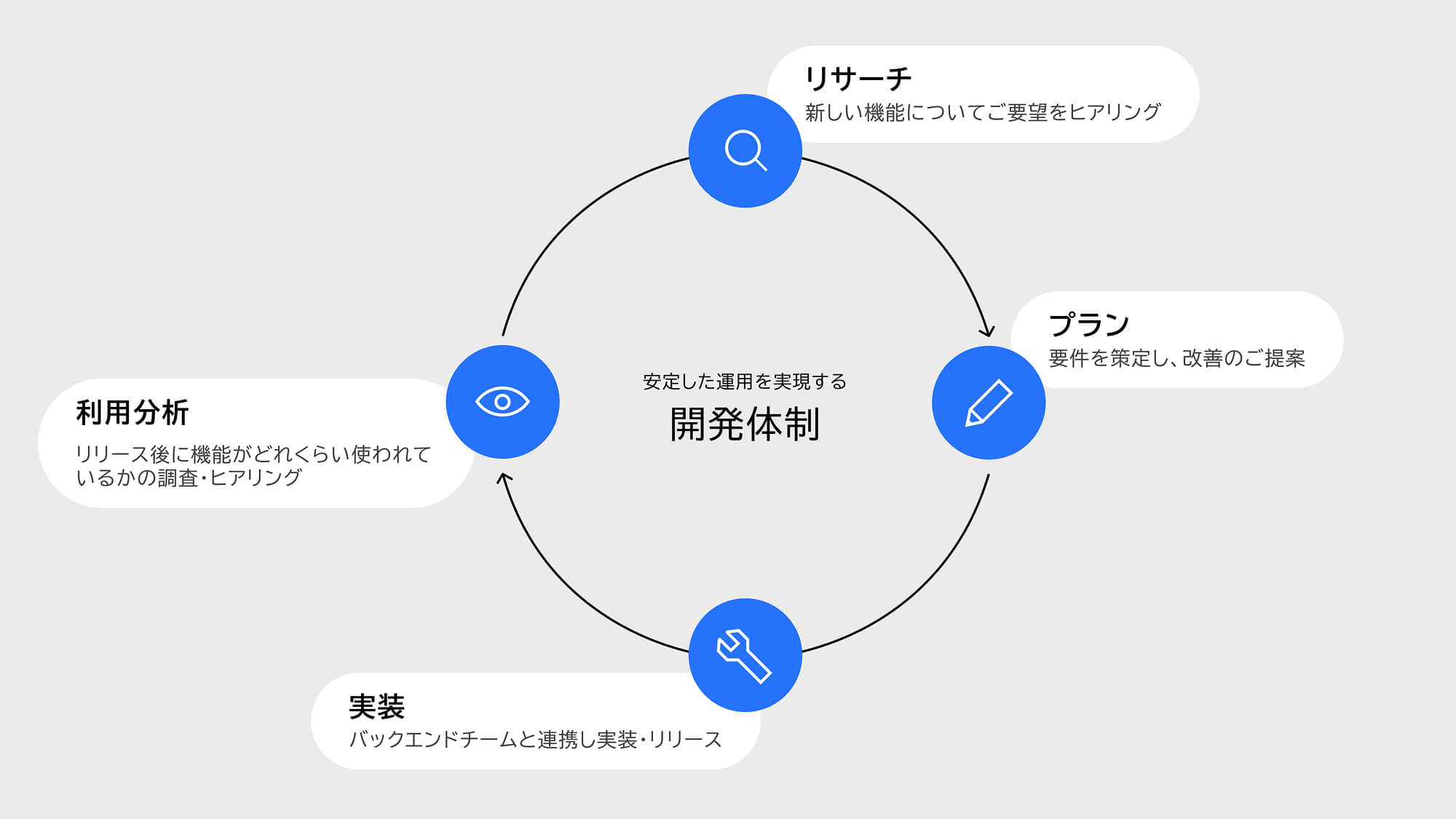 安定した運用を実現する開発体制